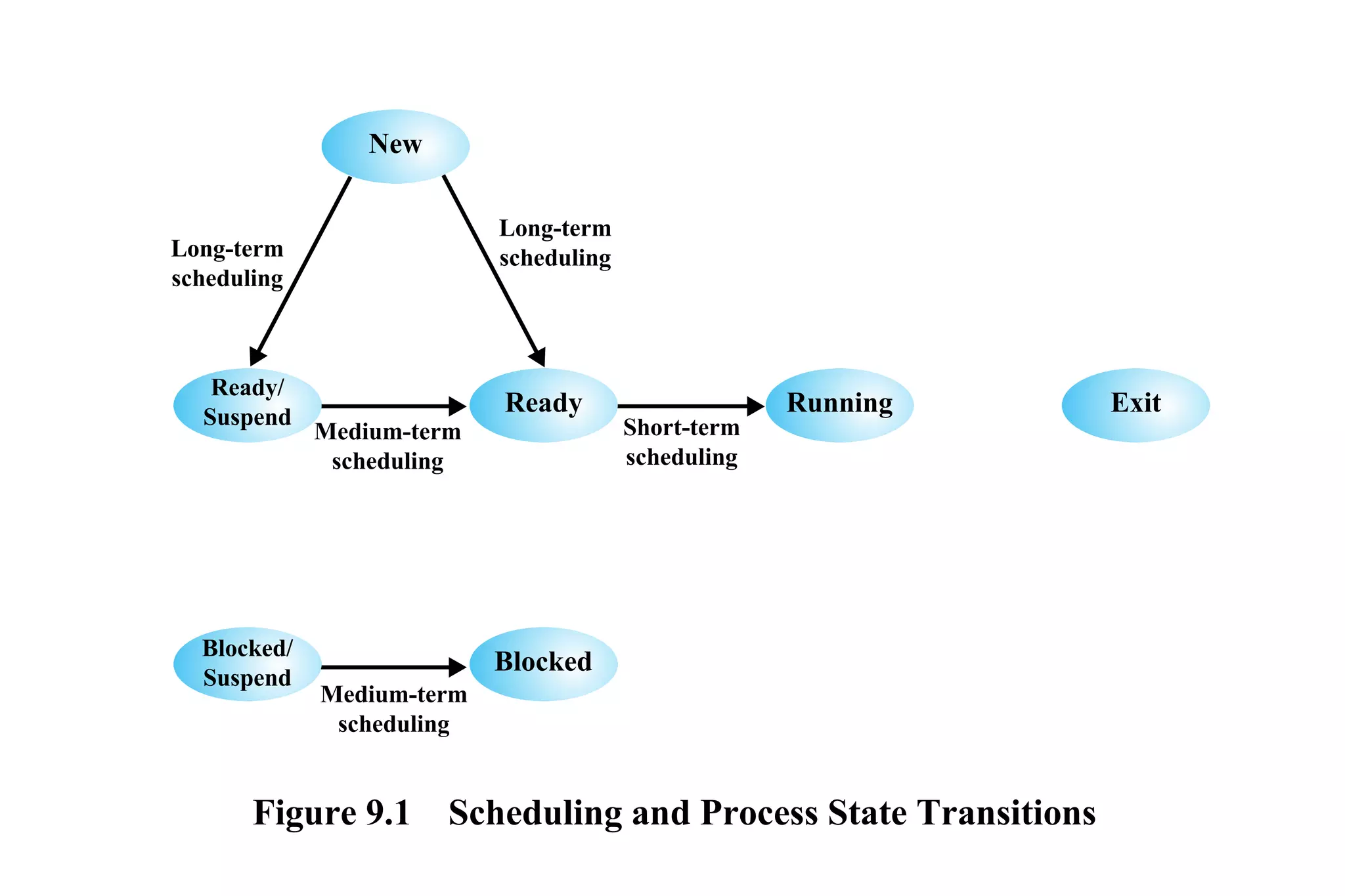 Figure 9.1 Scheduling and Process State Transitions
Ready/
Suspend
New
Running Exit
Blocked
Long-term
scheduling
Long-term
scheduling
Medium-term
scheduling
Medium-term
scheduling
Short-term
scheduling
Ready
Blocked/
Suspend
 