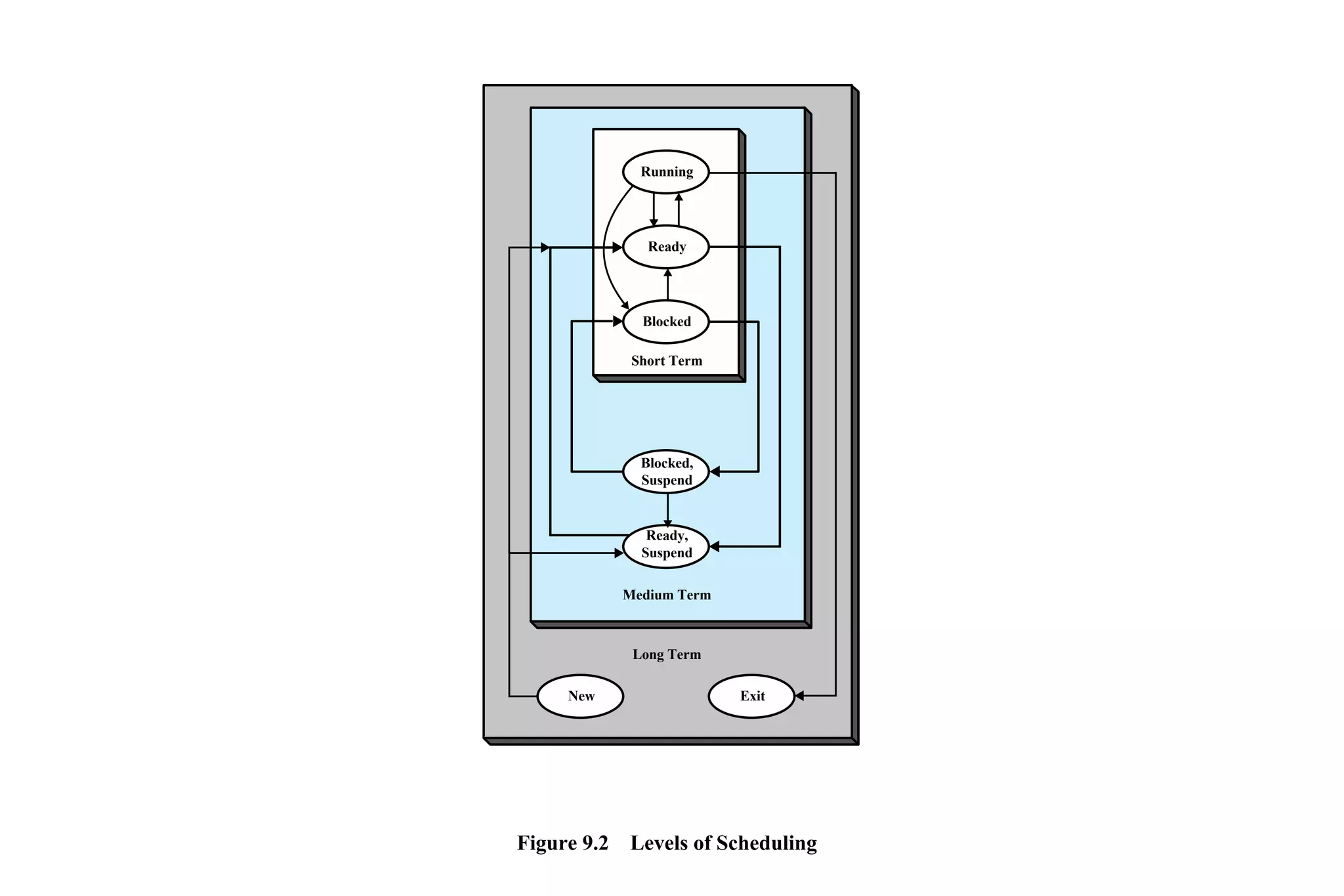 Running
Ready
Blocked
Short Term
Medium Term
Long Term
Blocked,
Suspend
Ready,
Suspend
New Exit
Figure 9.2 Levels of Scheduling
 
