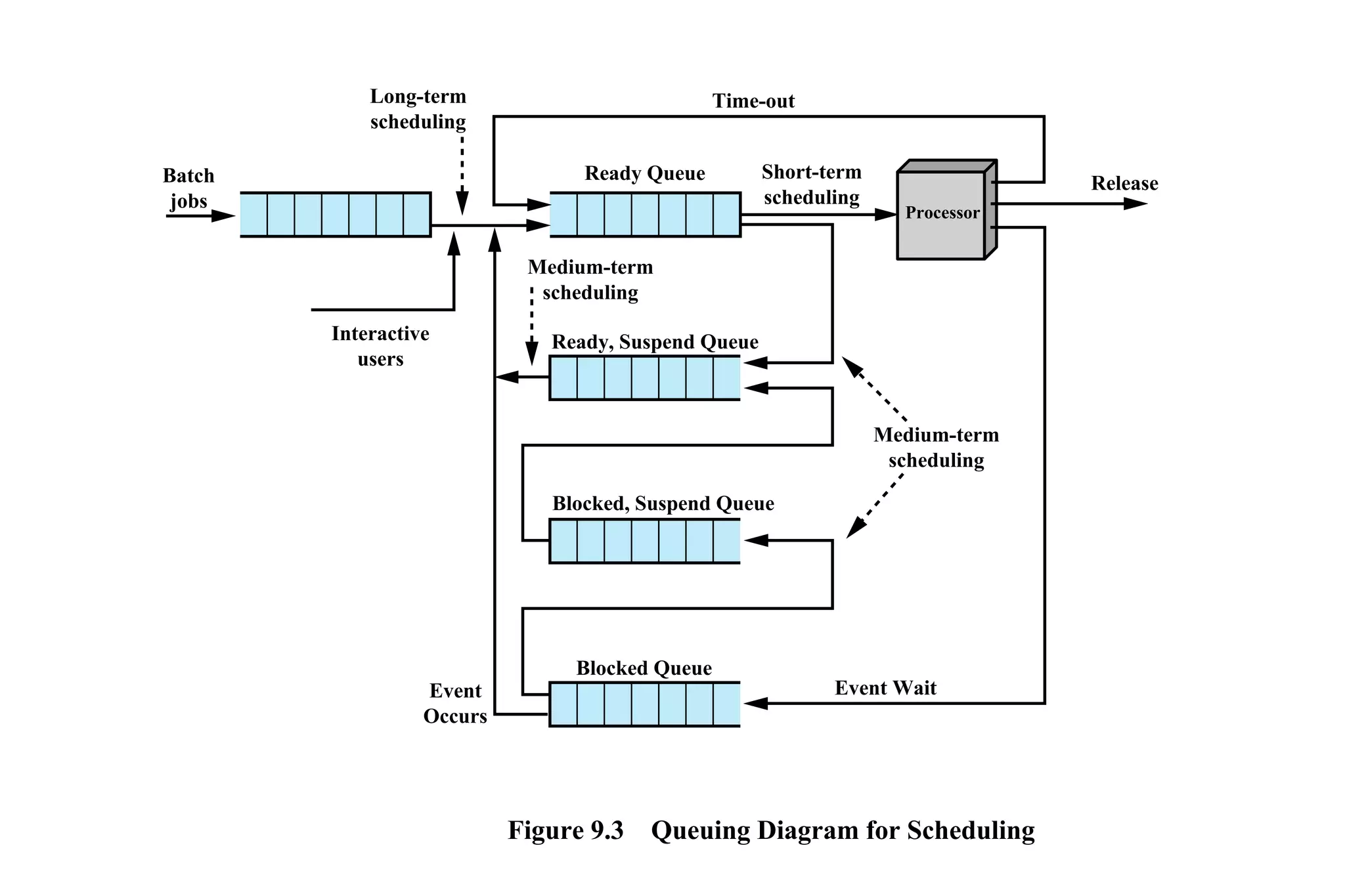 Figure 9.3 Queuing Diagram for Scheduling
Event Wait
Time-out
Release
Ready Queue Short-term
scheduling
Medium-term
scheduling
Medium-term
scheduling
Interactive
users
Batch
jobs
Processor
Ready, Suspend Queue
Event
Occurs
Blocked, Suspend Queue
Blocked Queue
Long-term
scheduling
 
