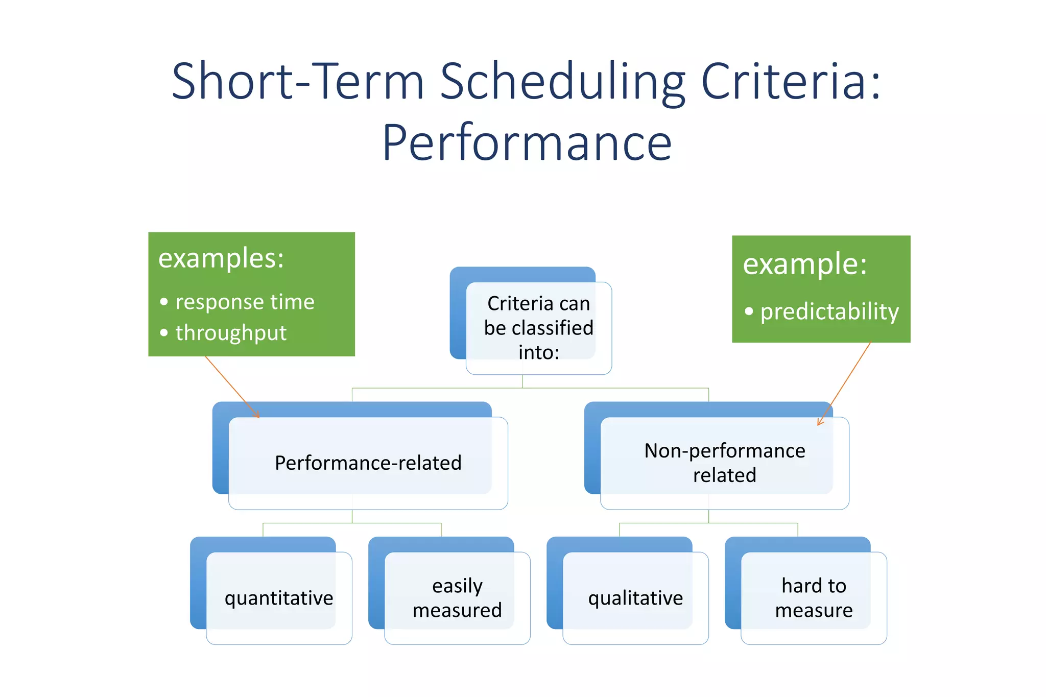 Criteria can
be classified
into:
Performance-related
quantitative
easily
measured
Non-performance
related
qualitative
hard to
measure
Short-Term Scheduling Criteria:
Performance
examples:
• response time
• throughput
example:
• predictability
 