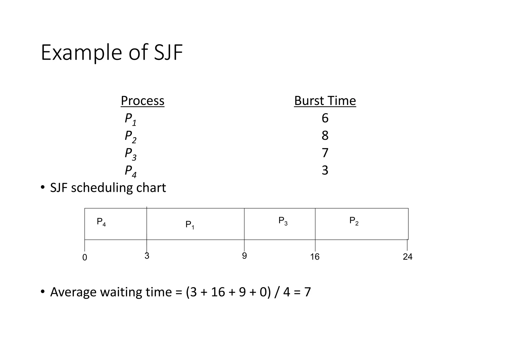 Example of SJF
ProcessArriva l Time Burst Time
P1 0.0 6
P2 2.0 8
P3 4.0 7
P4 5.0 3
• SJF scheduling chart
• Average waiting time = (3 + 16 + 9 + 0) / 4 = 7
P4
P3
P1
3 16
0 9
P2
24
 