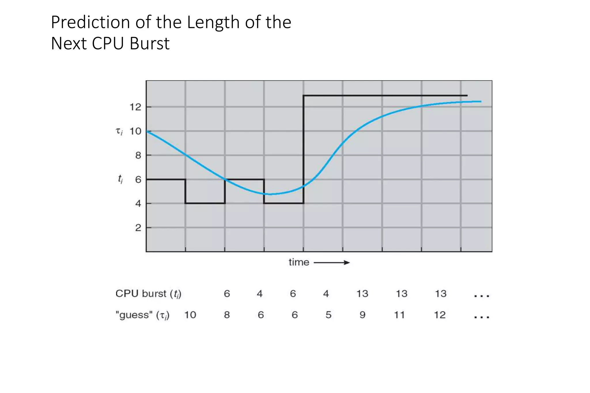 Prediction of the Length of the
Next CPU Burst
 