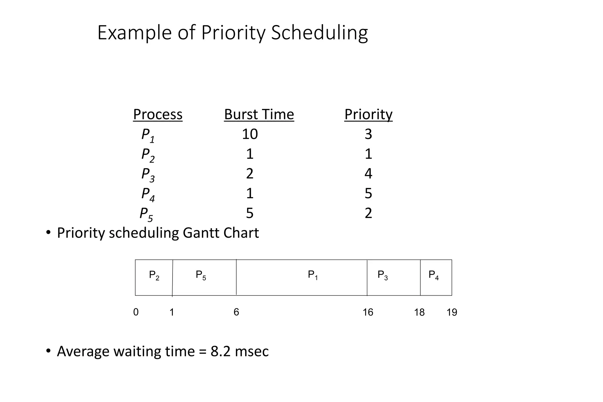 Example of Priority Scheduling
ProcessA arri Burst TimeT Priority
P1 10 3
P2 1 1
P3 2 4
P4 1 5
P5 5 2
• Priority scheduling Gantt Chart
• Average waiting time = 8.2 msec
P2 P3
P5
1 18
0 16
P4
19
6
P1
 