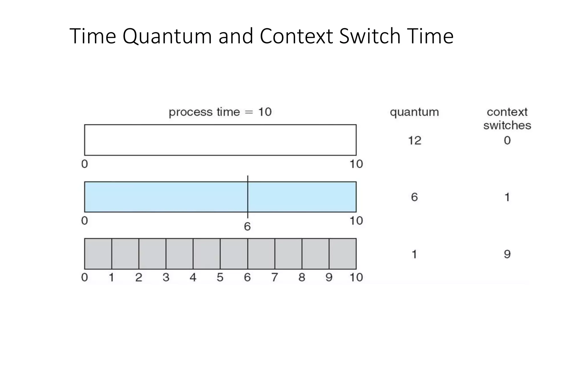 Time Quantum and Context Switch Time
 