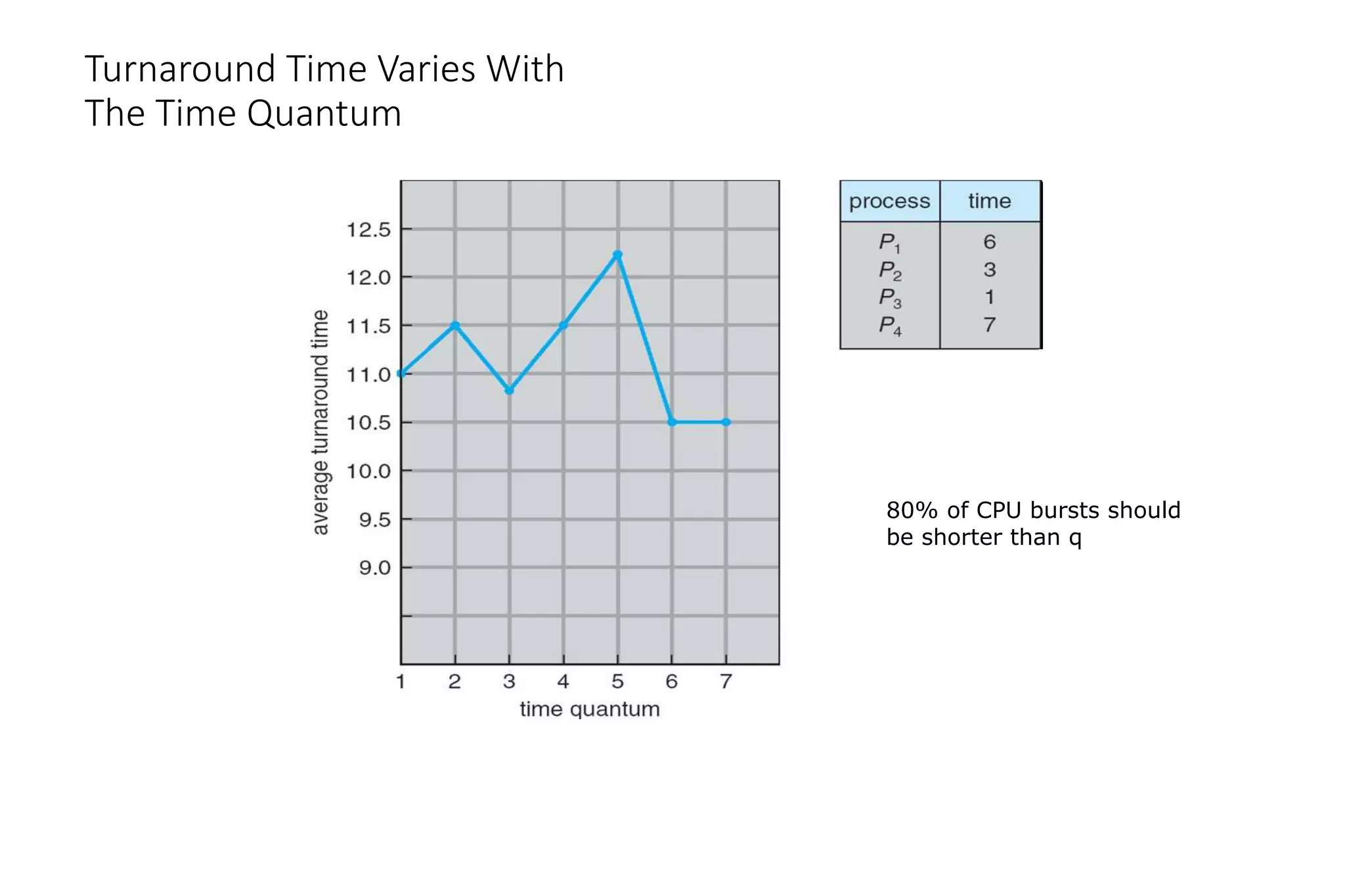 Turnaround Time Varies With
The Time Quantum
80% of CPU bursts should
be shorter than q
 