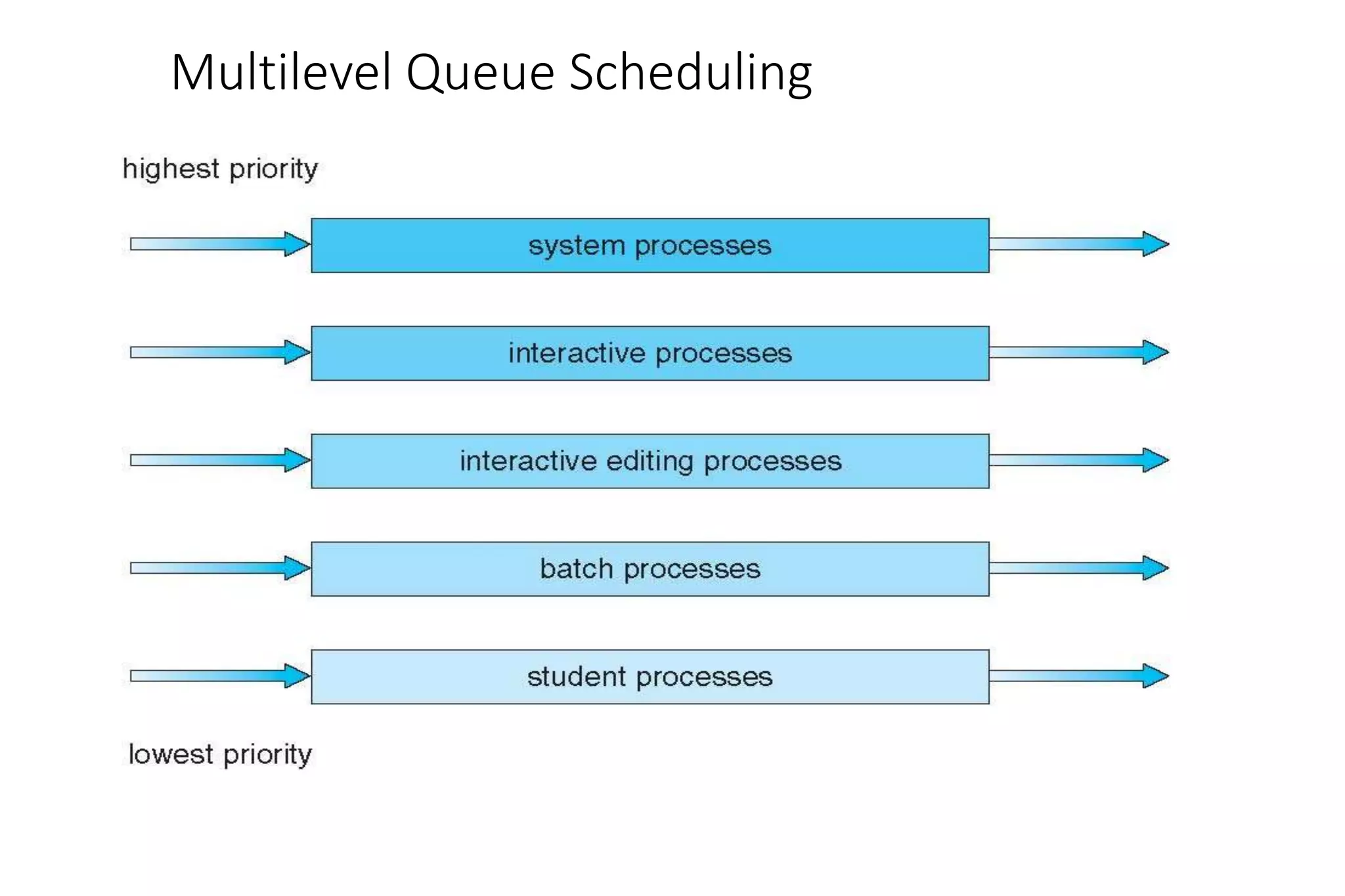 Multilevel Queue Scheduling
 