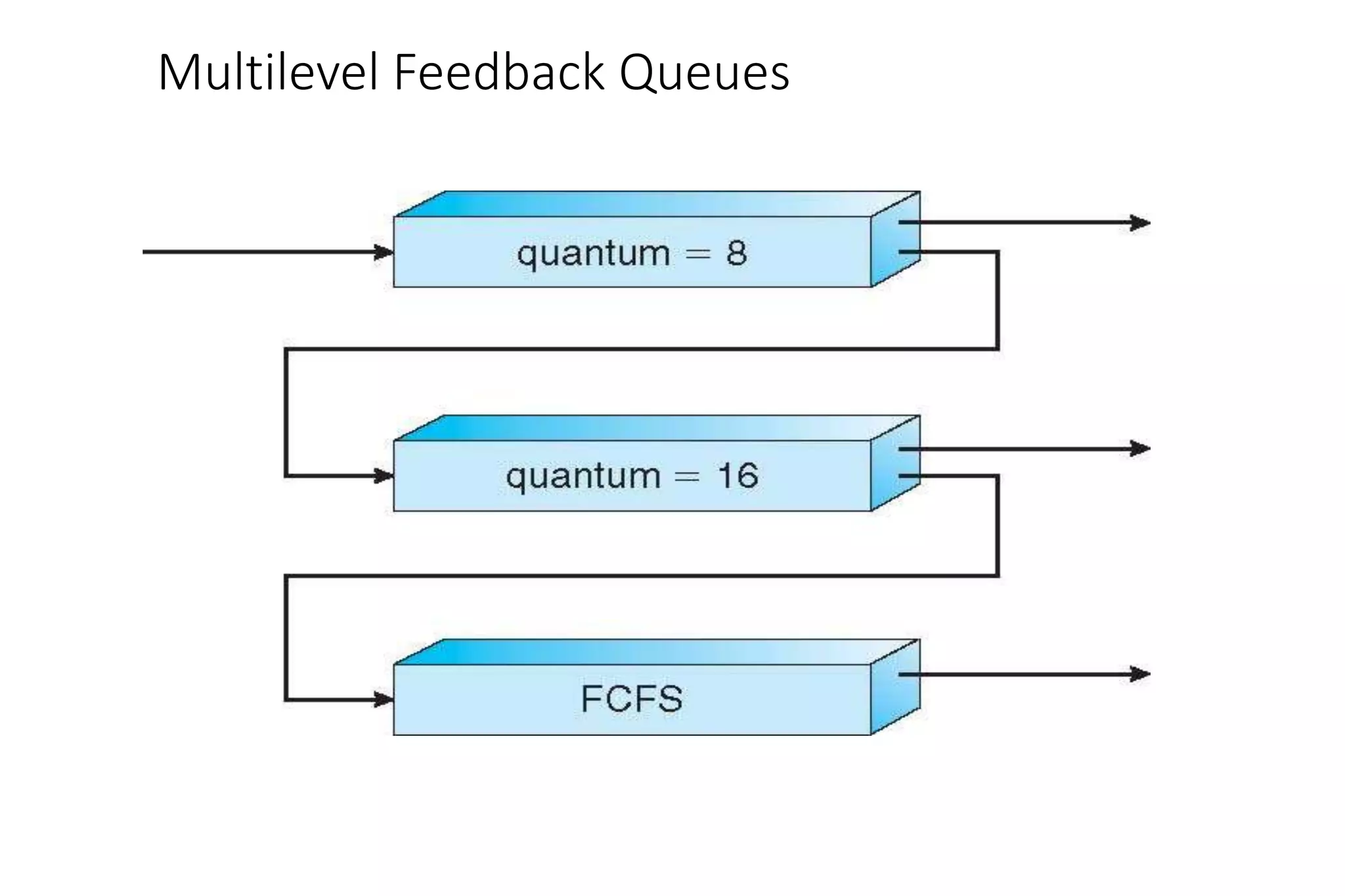 Multilevel Feedback Queues
 