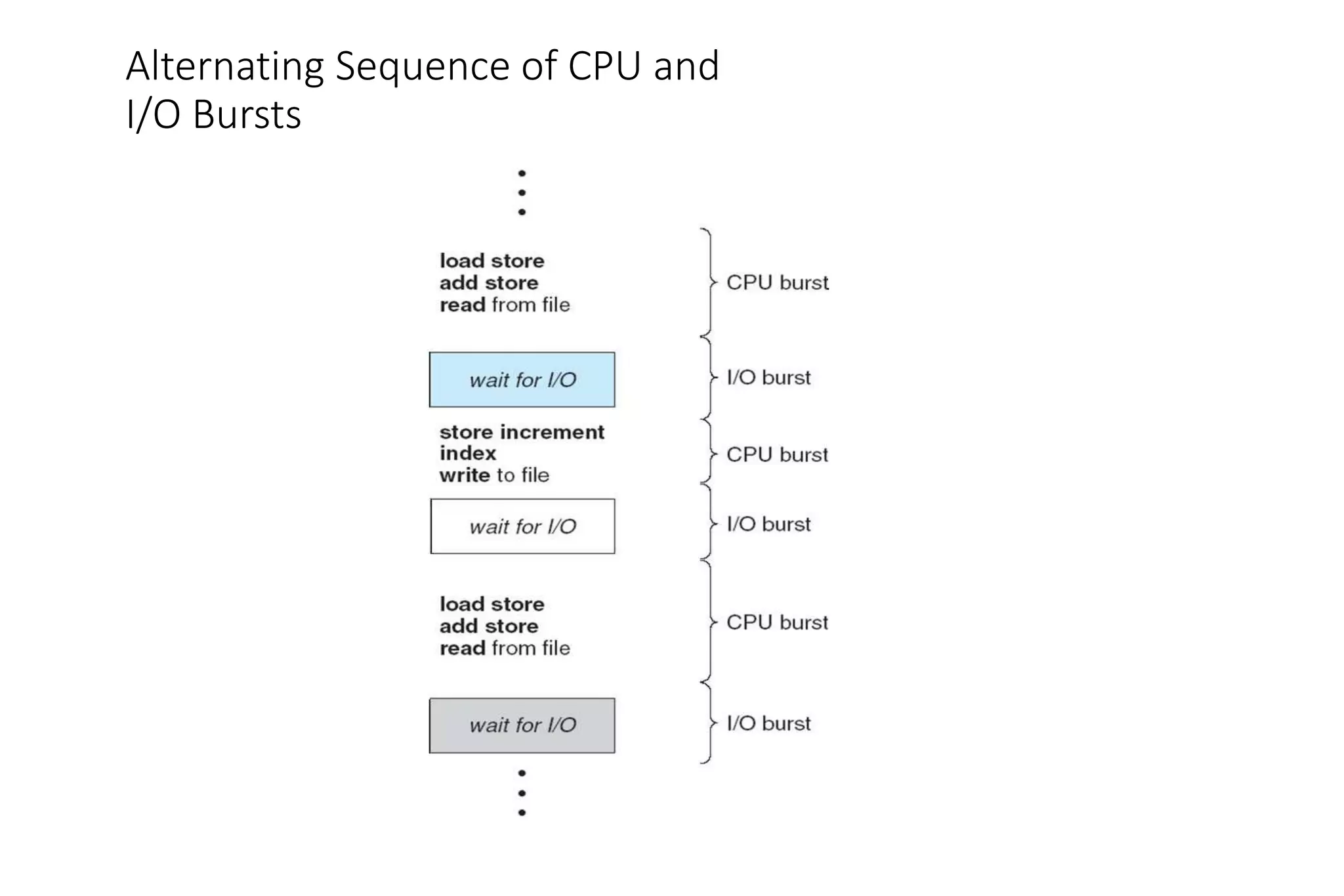 Alternating Sequence of CPU and
I/O Bursts
 