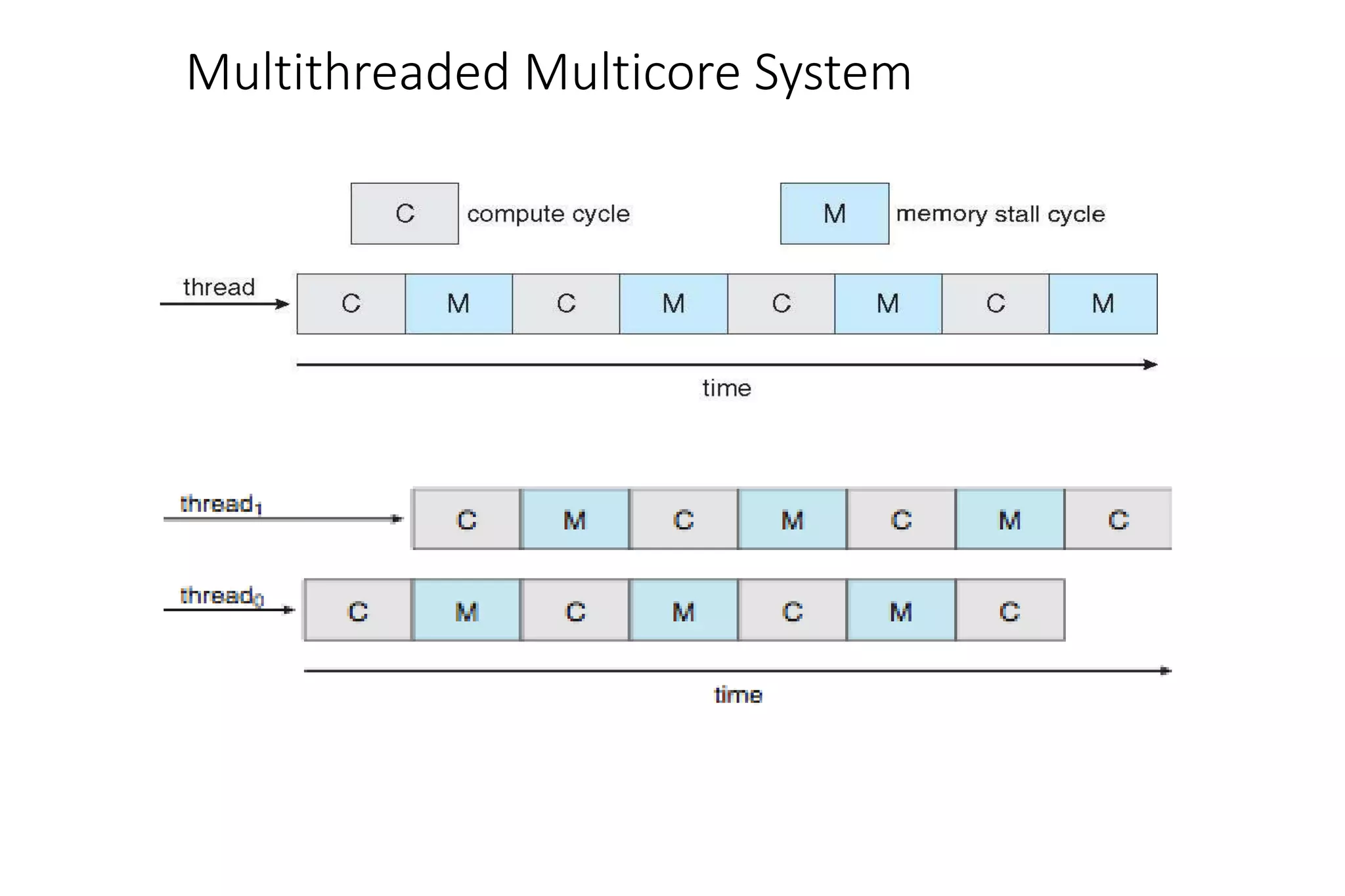 Multithreaded Multicore System
 