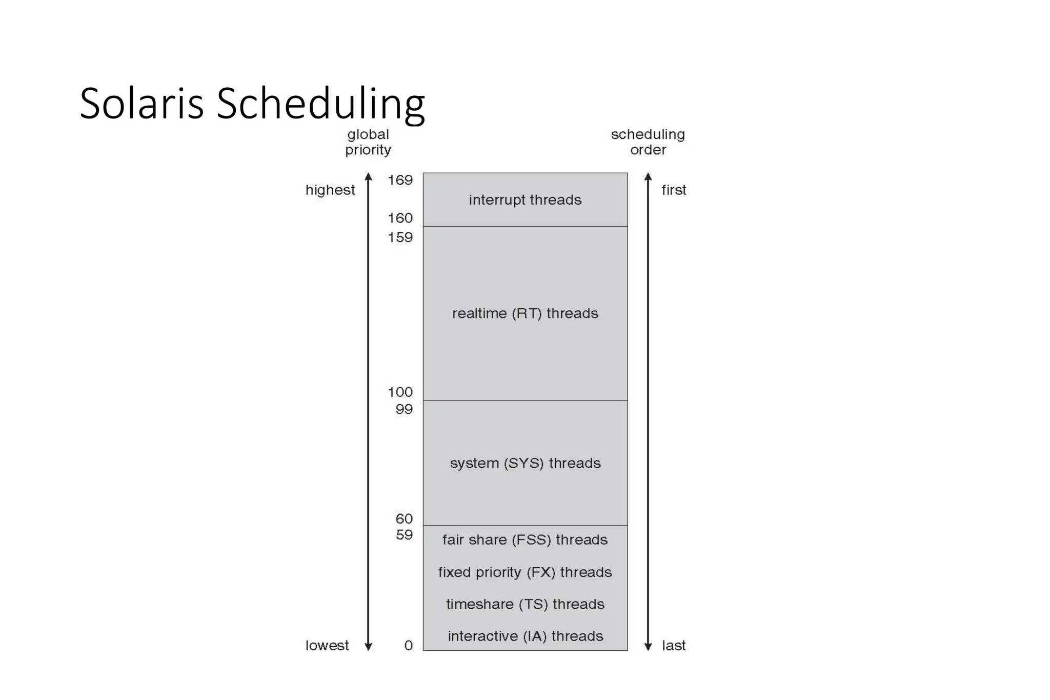 Solaris Scheduling
 