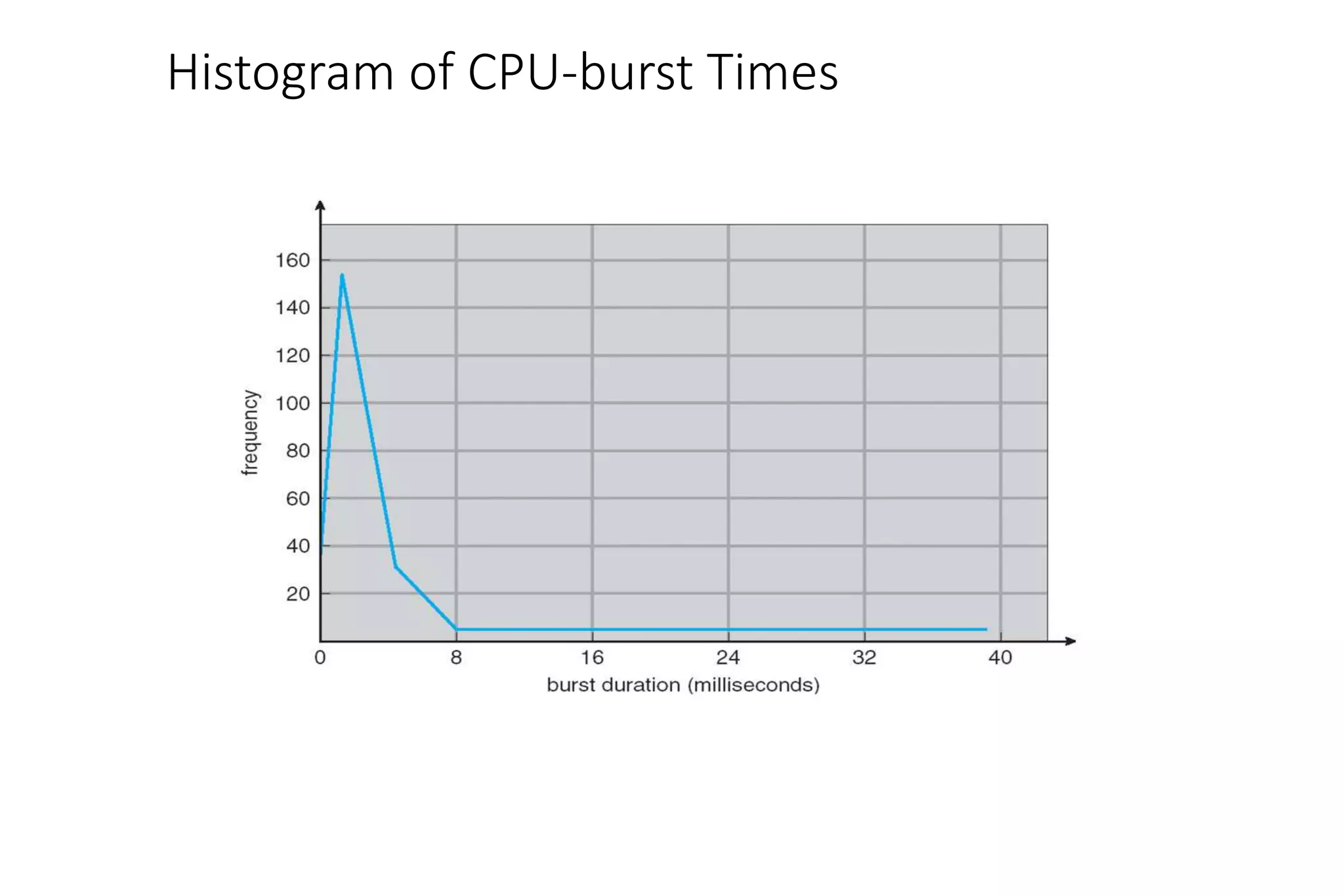 Histogram of CPU-burst Times
 