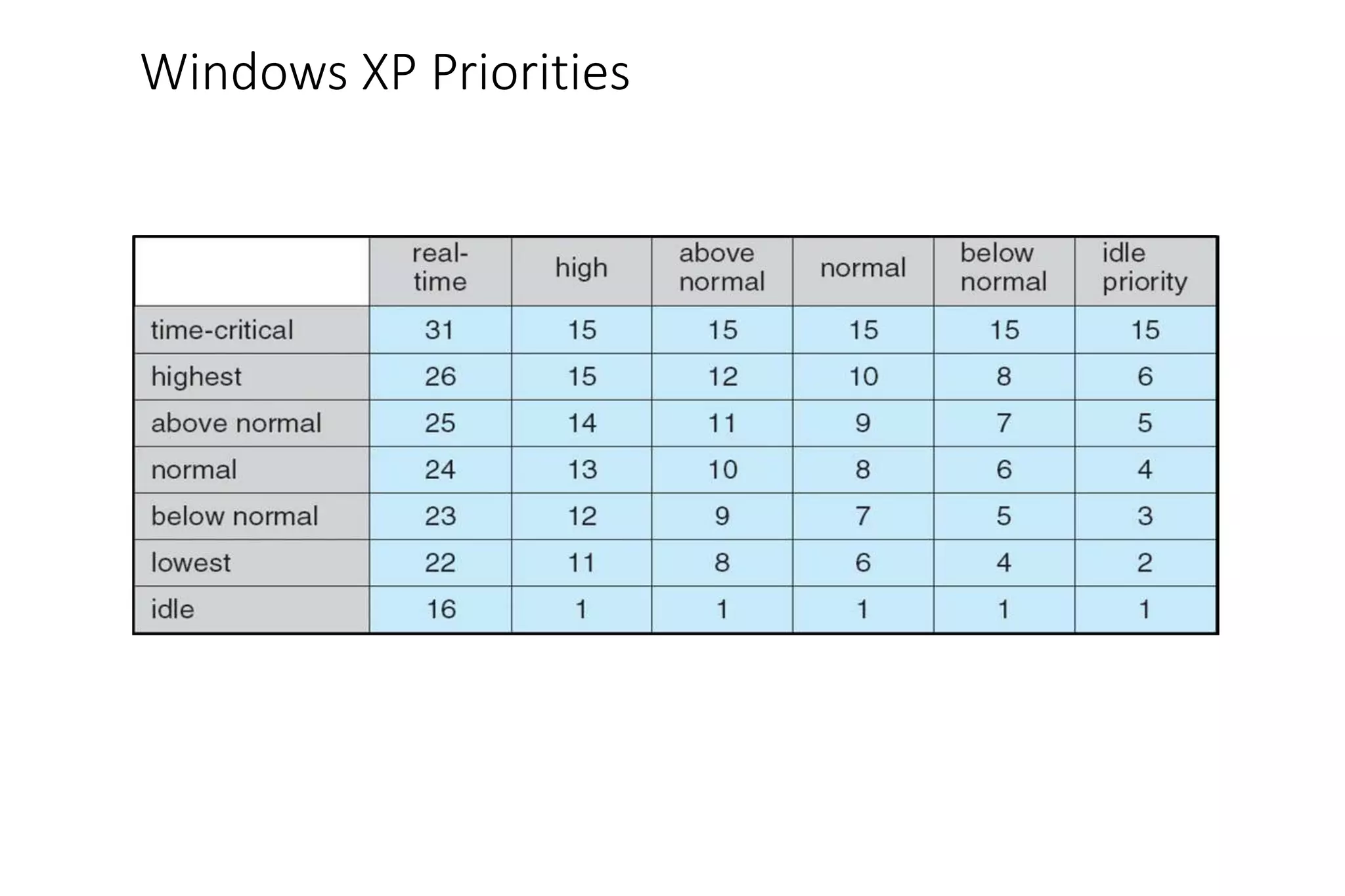 Windows XP Priorities
 