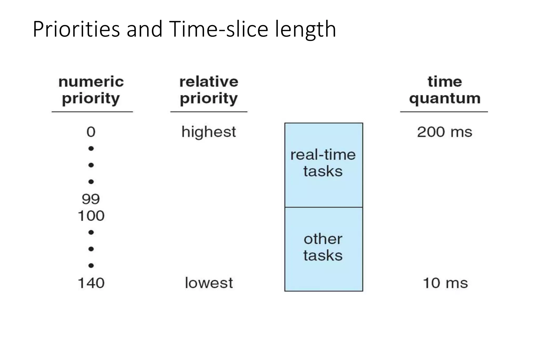 Priorities and Time-slice length
 