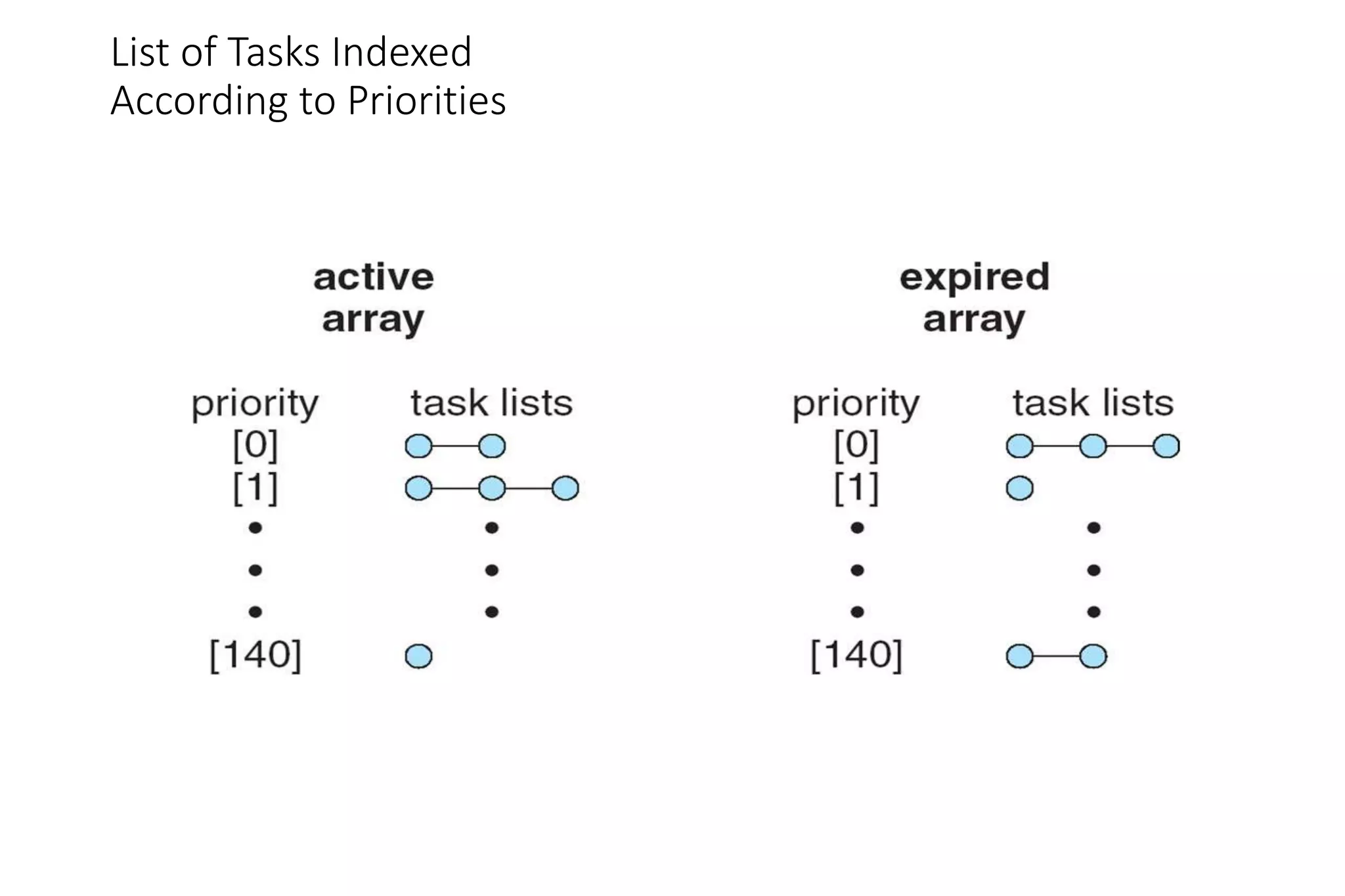 List of Tasks Indexed
According to Priorities
 