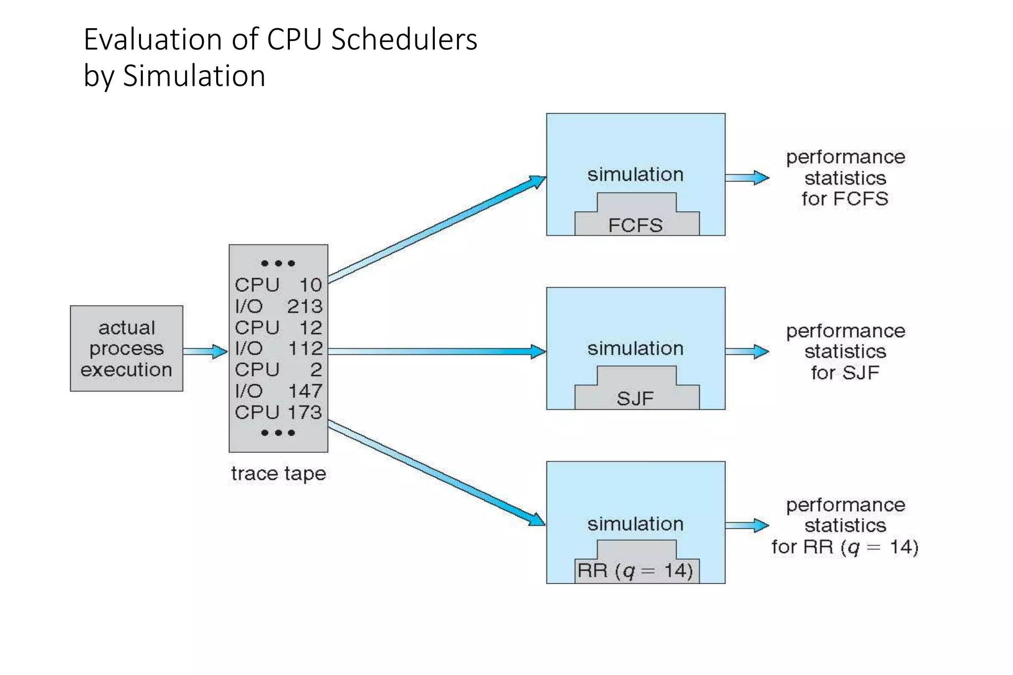 Evaluation of CPU Schedulers
by Simulation
 