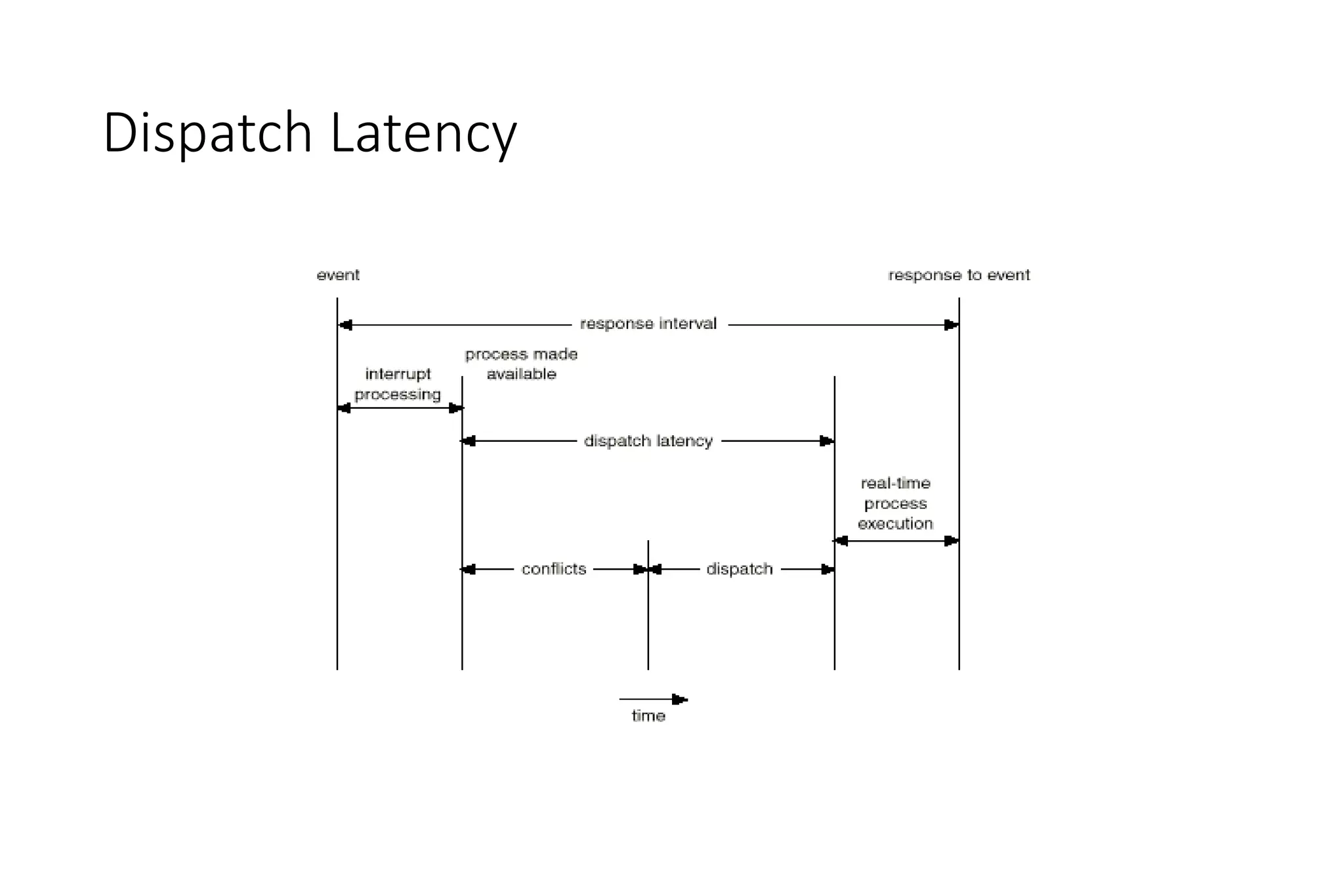 Dispatch Latency
 