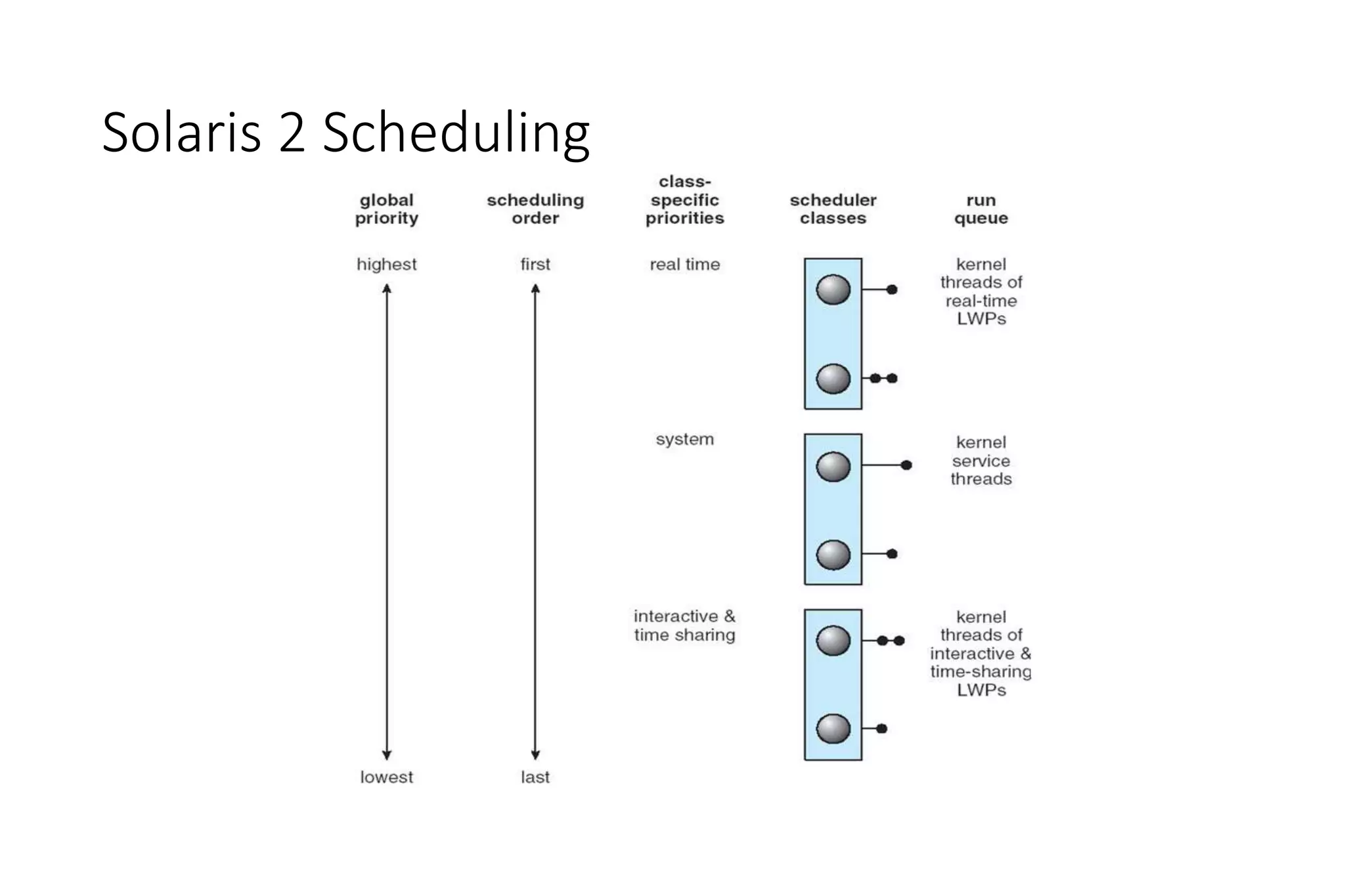 Solaris 2 Scheduling
 