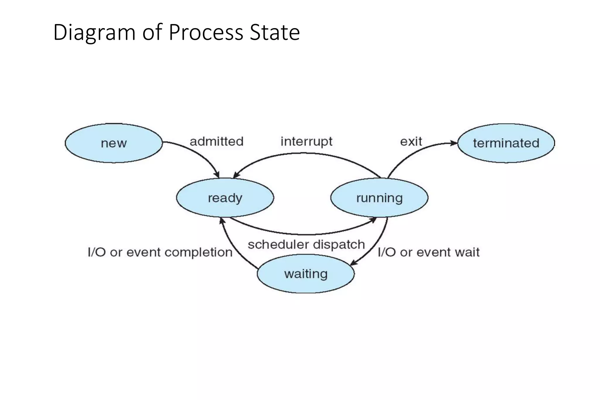 Diagram of Process State
 