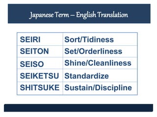 Japanese Term – English Translation
SEIRI
SEITON
SEISO
SEIKETSU
SHITSUKE
Sort/Tidiness
Set/Orderliness
Shine/Cleanliness
Standardize
Sustain/Discipline
 