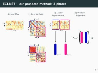 ECLUST - our proposed method: 3 phases
Original Data
E = 0
1) Gene Similarity
E = 1
2) Cluster
Representation
n × 1 n × 1
3) Penalized
Regression
Yn×1∼ + ×E
7
 