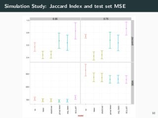 Simulation Study: Jaccard Index and test set MSE
10
 