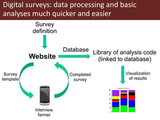 Efficient data collection from rural households – is RHOMIS for you?