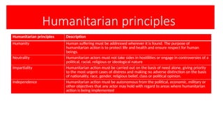 Humanitarian principles
Humanitarian principles Description
Humanity Human suffering must be addressed wherever it is found. The purpose of
humanitarian action is to protect life and health and ensure respect for human
beings.
Neutrality Humanitarian actors must not take sides in hostilities or engage in controversies of a
political, racial, religious or ideological nature
Impartiality Humanitarian action must be carried out on the basis of need alone, giving priority
to the most urgent cases of distress and making no adverse distinction on the basis
of nationality, race, gender, religious belief, class or political opinion.
Independence Humanitarian action must be autonomous from the political, economic, military or
other objectives that any actor may hold with regard to areas where humanitarian
action is being implemented
 