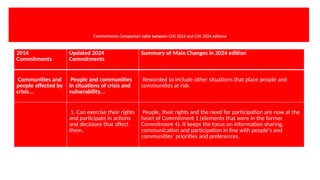 Commitments Comparison table between CHS 2014 and CHS 2024 editions
2014
Commitments
Updated 2024
Commitments
Summary of Main Changes in 2024 edition
Communities and
people affected by
crisis...
People and communities
in situations of crisis and
vulnerability...
Reworded to include other situations that place people and
communities at risk.
1. Can exercise their rights
and participate in actions
and decisions that affect
them.
People, their rights and the need for participation are now at the
heart of Commitment 1 (elements that were in the former
Commitment 4). It keeps the focus on information sharing,
communication and participation in line with people’s and
communities’ priorities and preferences.
 
