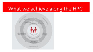 What we achieve along the HPC
 