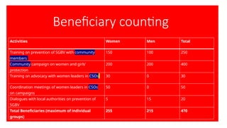 Beneficiary counting
Activities Women Men Total
Training on prevention of SGBV with community
members
150 100 250
Community campaign on women and girls’
protection
200 200 400
Training on advocacy with women leaders in CSOs 30 0 30
Coordination meetings of women leaders in CSOs
on campaigns
50 0 50
Dialogues with local authorities on prevention of
SGBV
5 15 20
Total Beneficiaries (maximum of individual
groups)
255 215 470
 