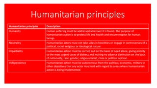 Humanitarian principles
Humanitarian principles Description
Humanity Human suffering must be addressed wherever it is found. The purpose of
humanitarian action is to protect life and health and ensure respect for human
beings.
Neutrality Humanitarian actors must not take sides in hostilities or engage in controversies of a
political, racial, religious or ideological nature
Impartiality Humanitarian action must be carried out on the basis of need alone, giving priority
to the most urgent cases of distress and making no adverse distinction on the basis
of nationality, race, gender, religious belief, class or political opinion.
Independence Humanitarian action must be autonomous from the political, economic, military or
other objectives that any actor may hold with regard to areas where humanitarian
action is being implemented
 