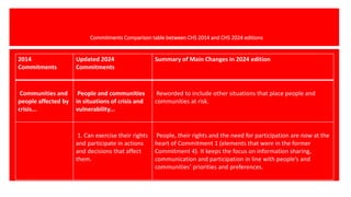 Commitments Comparison table between CHS 2014 and CHS 2024 editions
2014
Commitments
Updated 2024
Commitments
Summary of Main Changes in 2024 edition
Communities and
people affected by
crisis...
People and communities
in situations of crisis and
vulnerability...
Reworded to include other situations that place people and
communities at risk.
1. Can exercise their rights
and participate in actions
and decisions that affect
them.
People, their rights and the need for participation are now at the
heart of Commitment 1 (elements that were in the former
Commitment 4). It keeps the focus on information sharing,
communication and participation in line with people’s and
communities’ priorities and preferences.
 
