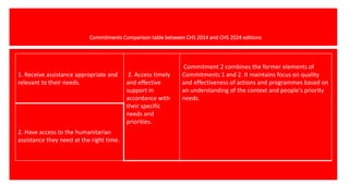 Commitments Comparison table between CHS 2014 and CHS 2024 editions
1. Receive assistance appropriate and
relevant to their needs.
2. Access timely
and effective
support in
accordance with
their specific
needs and
priorities.
Commitment 2 combines the former elements of
Commitments 1 and 2. It maintains focus on quality
and effectiveness of actions and programmes based on
an understanding of the context and people's priority
needs.
2. Have access to the humanitarian
assistance they need at the right time.
 