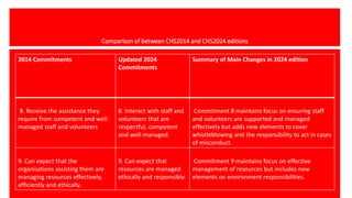 Comparison of between CHS2014 and CHS2024 editions
2014 Commitments Updated 2024
Commitments
Summary of Main Changes in 2024 edition
8. Receive the assistance they
require from competent and well-
managed staff and volunteers
8. Interact with staff and
volunteers that are
respectful, competent
and well-managed.
Commitment 8 maintains focus on ensuring staff
and volunteers are supported and managed
effectively but adds new elements to cover
whistleblowing and the responsibility to act in cases
of misconduct.
9. Can expect that the
organisations assisting them are
managing resources effectively,
efficiently and ethically.
9. Can expect that
resources are managed
ethically and responsibly.
Commitment 9 maintains focus on effective
management of resources but includes new
elements on environment responsibilities.
 