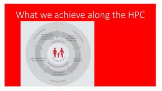 What we achieve along the HPC
 
