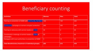 Beneficiary counting
Activities Women Men Total
Training on prevention of SGBV with community members 150 100 250
Community campaign on women and girls’ protection 200 200 400
Training on advocacy with women leaders in CSOs 30 0 30
Coordination meetings of women leaders in CSOs on
campaigns
50 0 50
Dialogues with local authorities on prevention of SGBV 5 15 20
Total Beneficiaries (maximum of individual groups) 255 215 470
 