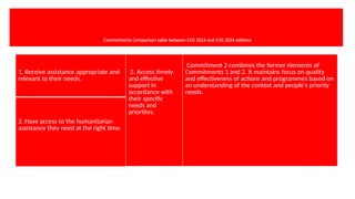 Commitments Comparison table between CHS 2014 and CHS 2024 editions
1. Receive assistance appropriate and
relevant to their needs.
2. Access timely
and effective
support in
accordance with
their specific
needs and
priorities.
Commitment 2 combines the former elements of
Commitments 1 and 2. It maintains focus on quality
and effectiveness of actions and programmes based on
an understanding of the context and people's priority
needs.
2. Have access to the humanitarian
assistance they need at the right time.
 