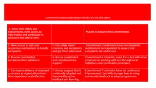 Commitments Comparison table between CHS 2014 and CHS 2024 editions
4. Know their rights and
entitlements, have access to
information and participate in
decisions that affect them.
Moved to become first commitment.
5. Have access to safe and
responsive mechanisms to handle
complaints.
5. Can safely report
concerns and complaints
and get them addressed.
Commitment 5 maintains focus on complaints
mechanisms but expanded to ensure that
complaints are addressed.
6. Receive coordinated,
complementary assistance.
6. Access coordinated
and complementary
support.
Commitment 6 maintains same focus but with more
emphasis on working with and through local
initiatives and coordination processes.
7. Can expect delivery of improved
assistance as organisations learn
from experience and reflection.
7. Access support that is
continually adapted and
improved based on
feedback and learning.
Commitment 7 maintains focus on continuous
improvement, but with stronger links to using
community feedback to adapt programmes
 