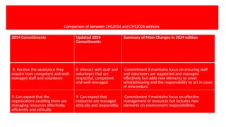 Comparison of between CHS2014 and CHS2024 editions
2014 Commitments Updated 2024
Commitments
Summary of Main Changes in 2024 edition
8. Receive the assistance they
require from competent and well-
managed staff and volunteers
8. Interact with staff and
volunteers that are
respectful, competent
and well-managed.
Commitment 8 maintains focus on ensuring staff
and volunteers are supported and managed
effectively but adds new elements to cover
whistleblowing and the responsibility to act in cases
of misconduct.
9. Can expect that the
organisations assisting them are
managing resources effectively,
efficiently and ethically.
9. Can expect that
resources are managed
ethically and responsibly.
Commitment 9 maintains focus on effective
management of resources but includes new
elements on environment responsibilities.
 