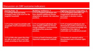 Discussion on GRF outcome indicators
Saving lives -12 Building resilience -7 Fighting extreme inequality -6
1.1 Average Reduced Coping
Strategies Index (rCSI) score for the
targeted household
2.1 % of targeted individuals who
have adopted additional climate
adaptation or disaster risk reduction
practices.
3.1 % of targeted vulnerable and
marginalised individuals who
participate in decision-making
processes
1.2 % of the target households with
acceptable Food Consumption Score
(FCS)
2.2 % of targeted individuals who
have adopted additional climate
change mitigation, environmental
and biodiversity protection
practices.
3.2 % of targeted individuals who
demonstrate positive behaviours as
a result of increased knowledge and
recognition of the rights of
vulnerable and marginalised people
1.3 % of HHs who report that they
are able to meet all or most basic
needs according to their priorities
2.3 Area of land in hectares under
improved management methods.
3.3 Number of reported and/or
documented cases of human rights
violations
 