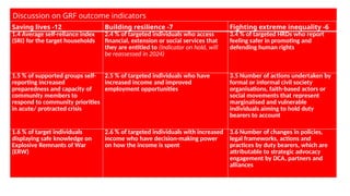 Discussion on GRF outcome indicators
Saving lives -12 Building resilience -7 Fighting extreme inequality -6
1.4 Average self-reliance index
(SRI) for the target households
2.4 % of targeted individuals who access
financial, extension or social services that
they are entitled to (Indicator on hold, will
be reassessed in 2024)
3.4 % of targeted HRDs who report
feeling safer in promoting and
defending human rights
1.5 % of supported groups self-
reporting increased
preparedness and capacity of
community members to
respond to community priorities
in acute/ protracted crisis
2.5 % of targeted individuals who have
increased income and improved
employment opportunities
3.5 Number of actions undertaken by
formal or informal civil society
organisations, faith-based actors or
social movements that represent
marginalised and vulnerable
individuals aiming to hold duty
bearers to account
1.6 % of target individuals
displaying safe knowledge on
Explosive Remnants of War
(ERW)
2.6 % of targeted individuals with increased
income who have decision-making power
on how the income is spent
3.6 Number of changes in policies,
legal frameworks, actions and
practices by duty bearers, which are
attributable to strategic advocacy
engagement by DCA, partners and
alliances
 
