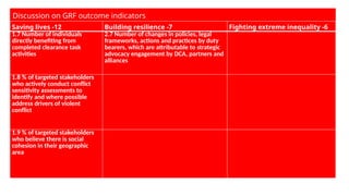 Discussion on GRF outcome indicators
Saving lives -12 Building resilience -7 Fighting extreme inequality -6
1.7 Number of individuals
directly benefiting from
completed clearance task
activities
2.7 Number of changes in policies, legal
frameworks, actions and practices by duty
bearers, which are attributable to strategic
advocacy engagement by DCA, partners and
alliances
1.8 % of targeted stakeholders
who actively conduct conflict
sensitivity assessments to
identify and where possible
address drivers of violent
conflict
1.9 % of targeted stakeholders
who believe there is social
cohesion in their geographic
area
 
