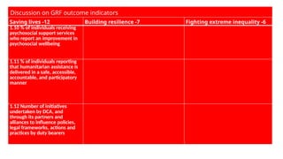 Discussion on GRF outcome indicators
Saving lives -12 Building resilience -7 Fighting extreme inequality -6
1.10 % of individuals receiving
psychosocial support services
who report an improvement in
psychosocial wellbeing
1.11 % of individuals reporting
that humanitarian assistance is
delivered in a safe, accessible,
accountable, and participatory
manner
1.12 Number of initiatives
undertaken by DCA, and
through its partners and
alliances to influence policies,
legal frameworks, actions and
practices by duty bearers
 