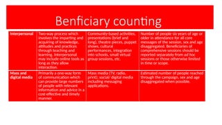 Benficiary counting
Interpersonal Two-way process which
involves the imparting and
acquiring of knowledge,
attitudes and practices
through teaching and
learning. Interpersonal
may include online tools as
long as they allow
interaction.
Community-based activities,
presentations (brief and
long), theatre pieces, puppet
shows, cultural
performances, integration
into schools, small virtual
group sessions, etc.
Number of people six years of age or
older in attendance for all core
messages of the session, sex and age
disaggregated. Beneficiaries of
comprehensive sessions should be
reported separately from ad hoc
sessions or those otherwise limited
in time or scope.
Mass and
digital media
Primarily a one-way form
of communication which
can provide large numbers
of people with relevant
information and advice in a
cost-effective and timely
manner.
Mass media (TV, radio,
print); social/ digital media
including messaging
applications.
Estimated number of people reached
through the campaign, sex and age
disaggregated when possible.
 