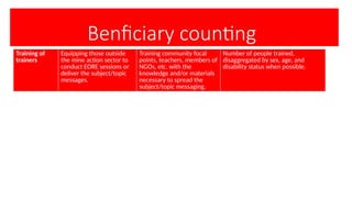 Benficiary counting
Training of
trainers
Equipping those outside
the mine action sector to
conduct EORE sessions or
deliver the subject/topic
messages.
Training community focal
points, teachers, members of
NGOs, etc. with the
knowledge and/or materials
necessary to spread the
subject/topic messaging.
Number of people trained,
disaggregated by sex, age, and
disability status when possible.
 
