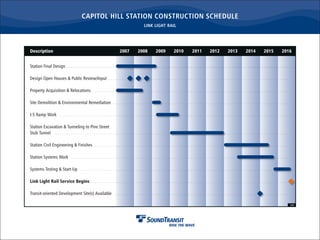 CAPITOL HILL STATION CONSTRUCTION SCHEDULE
                                                                                                                                             LINK LIGHT RAIL




Description                                                                                                    2007                  2008                  2009                   2010                   2011                 2012                   2013                  2014                  2015                   2016


Station Final Design  .  .  .  .  .  .  .  .  .  .  .  .  .  .  .  .  .  .  .  .  .  .  .  .  .  .  .  .  .  .  .  .  .  .  .  .  .  .  .  .  .  .  .  .  .  .  .  .  .  .  .  .  .  .  .  .  .  .  .  .  .  .  .  .  .  .  .  .  .  .  .  .  .  .  .  .  .  .  .  .  .  .  .  .  .  .  .  .  .  .  .  .  .  .  .  .  .  .  .

Design Open Houses & Public Review/Input  .  .  .  .  .  .  .  .  .  .  .  .  .  .  .  .  .  .  .  .  .  .  .  .  .  .  .  .  .  .  .  .  .  .  .  .  .  .  .  .  .  .  .  .  .  .  .  .  .  .  .  .  .  .  .  .  .  .  .  .  .  .  .  .  .  .  .  .  .  .  .  .  .  .  .  .  .  .  .  .  .

Property Acquisition & Relocations  .  .  .  .  .  .  .  .  .  .  .  .  .  .  .  .  .  .  .  .  .  .  .  .  .  .  .  .  .  .  .  .  .  .  .  .  .  .  .  .  .  .  .  .  .  .  .  .  .  .  .  .  .  .  .  .  .  .  .  .  .  .  .  .  .  .  .  .  .  .  .  .  .  .  .  .  .  .  .  .  .  .  .  .  .  .  .  .

Site Demolition & Environmental Remediation  .  .  .  .  .  .  .  .  .  .  .  .  .  .  .  .  .  .  .  .  .  .  .  .  .  .  .  .  .  .  .  .  .  .  .  .  .  .  .  .  .  .  .  .  .  .  .  .  .  .  .  .  .  .  .  .  .  .  .  .  .  .  .  .  .  .  .  .  .  .  .  .  .  .  .  .  .  .  .

I-5 Ramp Work  .  .  .  .  .  .  .  .  .  .  .  .  .  .  .  .  .  .  .  .  .  .  .  .  .  .  .  .  .  .  .  .  .  .  .  .  .  .  .  .  .  .  .  .  .  .  .  .  .  .  .  .  .  .  .  .  .  .  .  .  .  .  .  .  .  .  .  .  .  .  .  .  .  .  .  .  .  .  .  .  .  .  .  .  .  .  .  .  .  .  .  .  .  .  .  .  .  .  .  .  .  .

Station Excavation & Tunneling to Pine Street
Stub Tunnel  .  .  .  .  .  .  .  .  .  .  .  .  .  .  .  .  .  .  .  .  .  .  .  .  .  .  .  .  .  .  .  .  .  .  .  .  .  .  .  .  .  .  .  .  .  .  .  .  .  .  .  .  .  .  .  .  .  .  .  .  .  .  .  .  .  .  .  .  .  .  .  .  .  .  .  .  .  .  .  .  .  .  .  .  .  .  .  .  .  .  .  .  .  .  .  .  .  .  .  .  .  .  .  .  .

Station Civil Engineering & Finishes  .  .  .  .  .  .  .  .  .  .  .  .  .  .  .  .  .  .  .  .  .  .  .  .  .  .  .  .  .  .  .  .  .  .  .  .  .  .  .  .  .  .  .  .  .  .  .  .  .  .  .  .  .  .  .  .  .  .  .  .  .  .  .  .  .  .  .  .  .  .  .  .  .  .  .  .  .  .  .  .  .  .  .  .  .  .  .

Station Systems Work  .  .  .  .  .  .  .  .  .  .  .  .  .  .  .  .  .  .  .  .  .  .  .  .  .  .  .  .  .  .  .  .  .  .  .  .  .  .  .  .  .  .  .  .  .  .  .  .  .  .  .  .  .  .  .  .  .  .  .  .  .  .  .  .  .  .  .  .  .  .  .  .  .  .  .  .  .  .  .  .  .  .  .  .  .  .  .  .  .  .  .  .  .  .  .  .  .

Systems Testing & Start-Up  .  .  .  .  .  .  .  .  .  .  .  .  .  .  .  .  .  .  .  .  .  .  .  .  .  .  .  .  .  .  .  .  .  .  .  .  .  .  .  .  .  .  .  .  .  .  .  .  .  .  .  .  .  .  .  .  .  .  .  .  .  .  .  .  .  .  .  .  .  .  .  .  .  .  .  .  .  .  .  .  .  .  .  .  .  .  .  .  .  .  .  .  .

Link Light Rail Service Begins  .  .  .  .  .  .  .  .  .  .  .  .  .  .  .  .  .  .  .  .  .  .  .  .  .  .  .  .  .  .  .  .  .  .  .  .  .  .  .  .  .  .  .  .  .  .  .  .  .  .  .  .  .  .  .  .  .  .  .  .  .  .  .  .  .  .  .  .  .  .  .  .  .  .  .  .  .  .  .  .  .  .  .  .  .  .  .  .

Transit-oriented Development Site(s) Available  .  .  .  .  .  .  .  .  .  .  .  .  .  .  .  .  .  .  .  .  .  .  .  .  .  .  .  .  .  .  .  .  .  .  .  .  .  .  .  .  .  .  .  .  .  .  .  .  .  .  .  .  .  .  .  .  .  .  .  .  .  .  .  .  .  .  .  .  .  .  .  .  .  .  .  .  .  .

                                                                                                                                                                                                                                                                                                                                  3/08
 