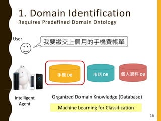 1. Domain Identification
Requires Predefined Domain Ontology
User
Organized Domain Knowledge (Database)Intelligent
Agent
1...