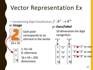 Vector Representation Ex
• Handwriting Digit Classification
“2”“1”













0
0
1
10 dimensions for digit
recognition
“1”
“2”
“3”













0
1
0 “1”
“2”
“3”
1: for ink
0: otherwise
Each pixel
corresponds to an
element in the vector











1
0
16 x 16
16 x 16 = 256
dimensions
x: image y: class/label
“1” or not
“2” or not
“3” or not
MN
RRf :
35
 