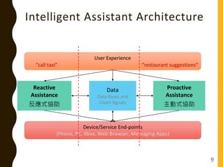 Intelligent Assistant Architecture
Reactive
Assistance
反應式協助
Proactive
Assistance
主動式協助
Data
Data Bases and
Client Signals...