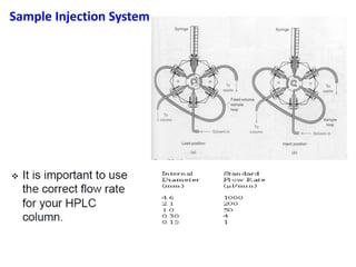 HPL CHROMATOGRAPHY | PPTX